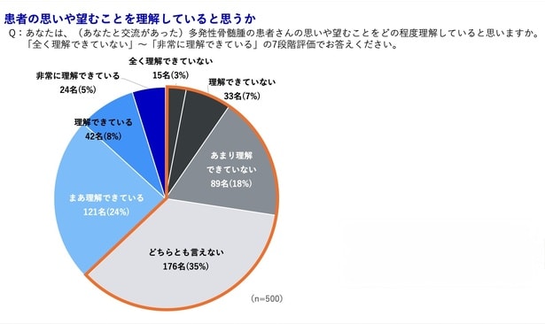 患者の思いや望むことを理解していると思うか
