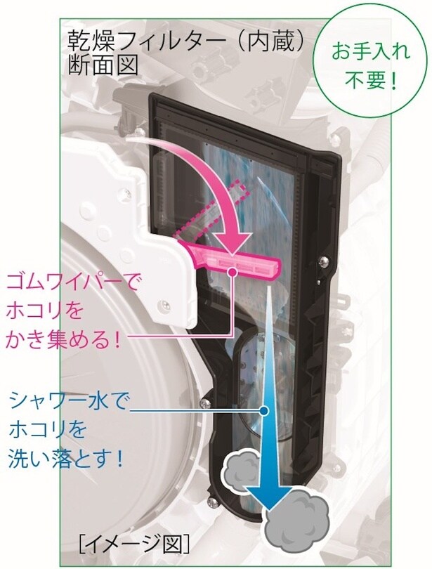 フィルター詰まりによる乾燥効率低下を抑えル、乾燥フィルター自動おそうじ機能