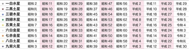 生まれ年から本命星を探す