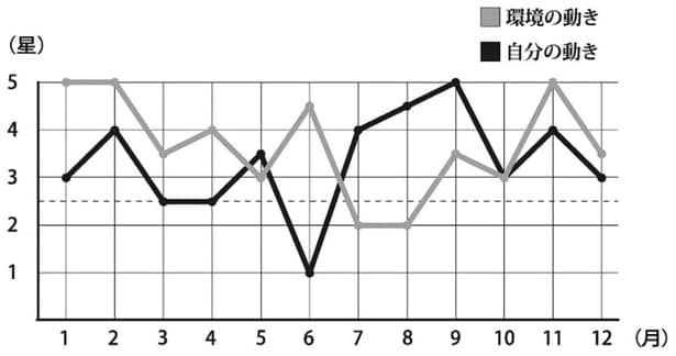 九紫火星のバイオリズム