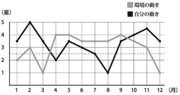 七赤金星のバイオリズム