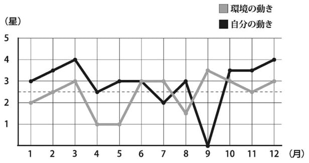 六白金星のバイオリズム