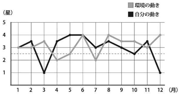 三碧木星のバイオリズム