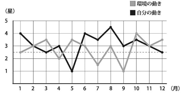 一白水星のバイオリズム