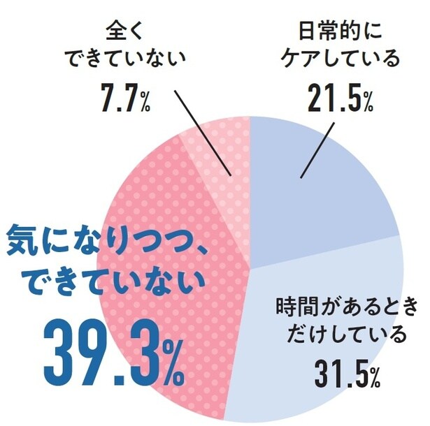 「気になる」「しんどい」をどれくらいケアできている?