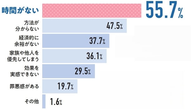 ケアできていない理由は?