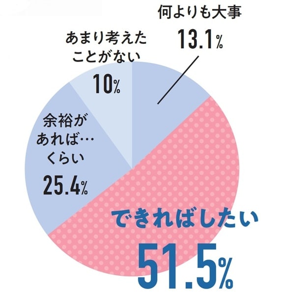 日常の中で「ご自愛」の優先順位は?