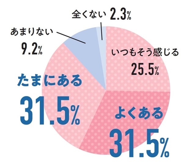正直「自分のことは後回し」だと感じる?