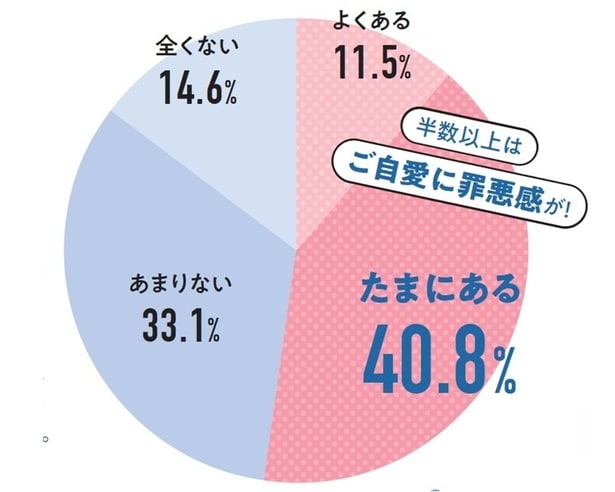 ご自愛(自分をいたわること)に 罪悪感を覚えることはある?