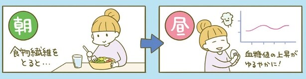食物繊維をとると…