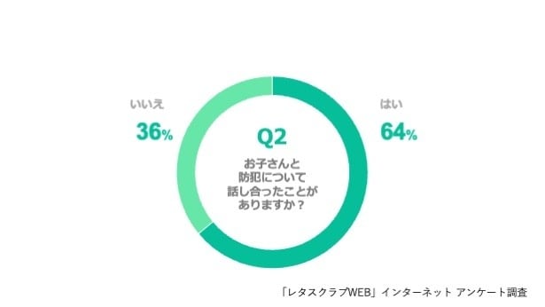 Q、お子さんと防犯について話し合ったことがありますか