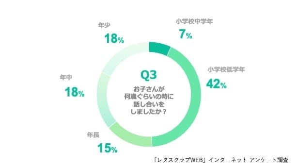Q、お子さんが何歳ぐらいの時に話し合いをしましたか