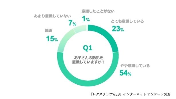 Q、お子さんの防犯を意識していますか