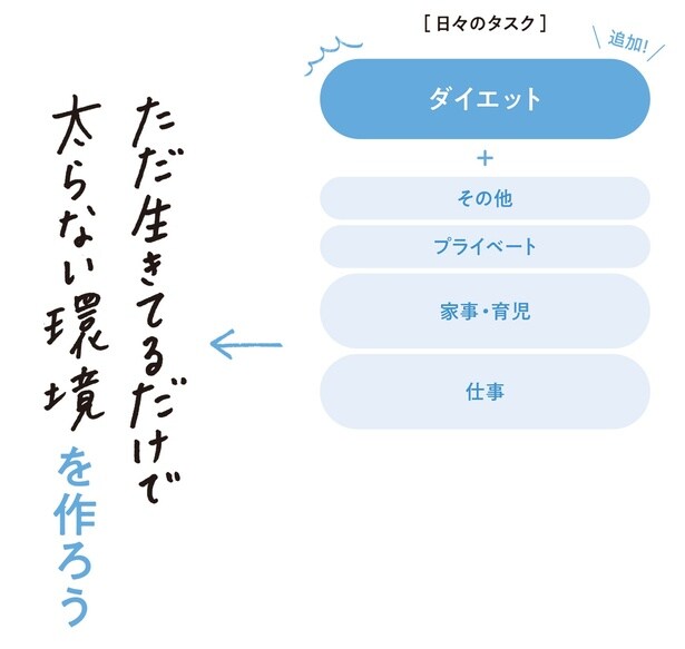 ダイエットは日々のタスクに追加された業務
