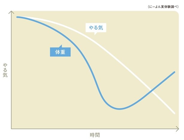 そしてモチベーションの低下とともに、体重はじわじわと戻ってきます