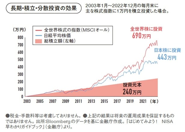 [長期] [積立] [分散] 投資が基本です！