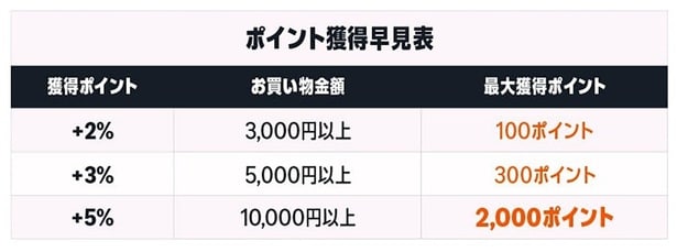 コスメポイントキャンペーンのポイント獲得早見表