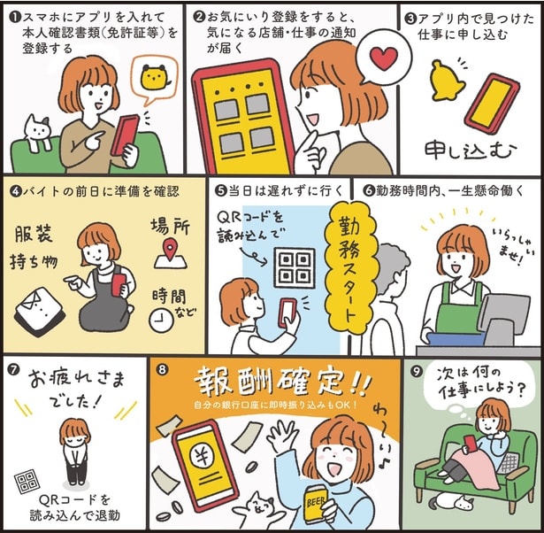 スキマバイトの仕事の流れ(※タイミーの場合)