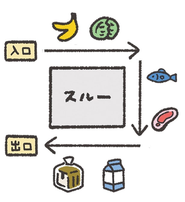 おつとめ品をチェックしたあと、コの字に回る