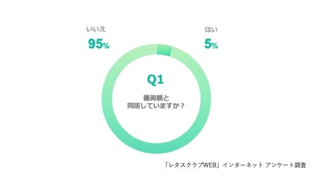 Q、義両親と同居していますか