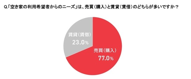 「空き家の利用希望者からのニーズ」は売買（購入）が77.0％