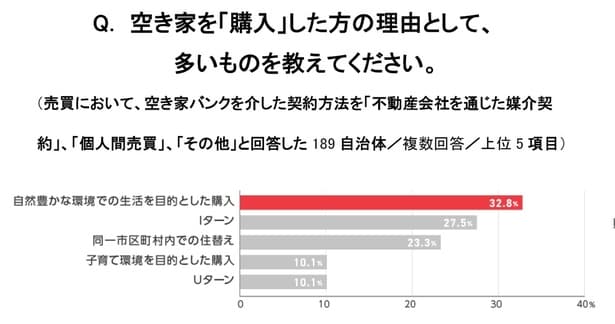 空き家を「購入」した人の理由として多いのは、「自然豊かな環境での生活を目的とした購入」