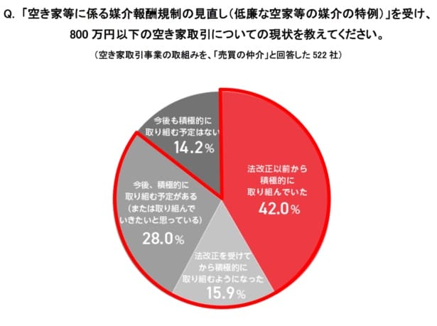 8割以上の不動産会社が「低廉な空き家」の取引に前向き
