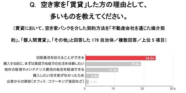 空き家を「賃貸」した人の理由として多いのは、「初期費用を抑えることができる」