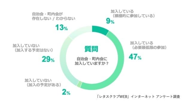 Q、自治会・町内会に加入していますか?