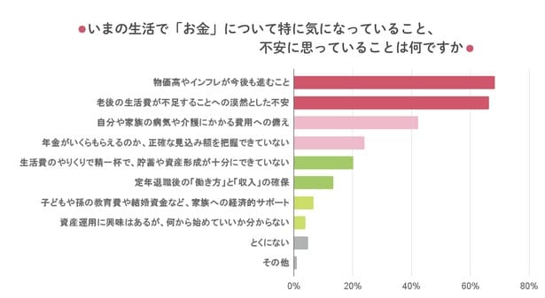 物価高、そして老後の生活費。いまも将来も不安がいっぱい!