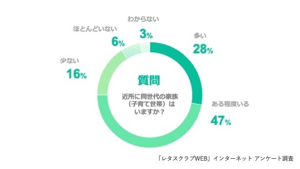 Q、近所に同世代の家族(子育て世帯)はいますか?