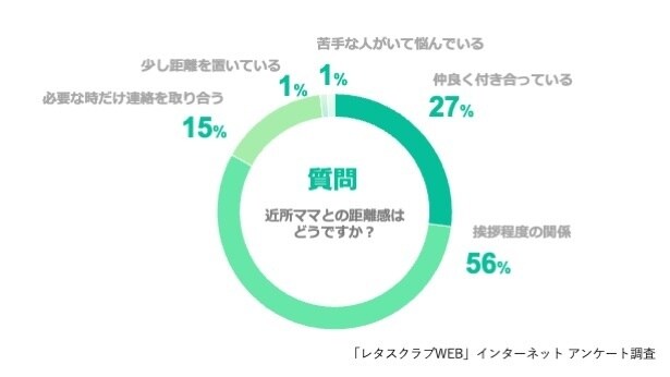 A、近所ママとの距離感はどうですか?