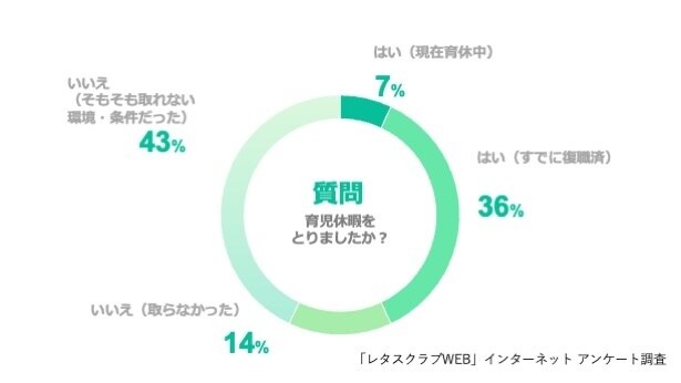 Q、育児休暇をとりましたか？