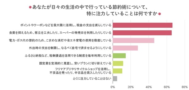 「買い物に行かないのが一番」という結論。40～60代女性がたどり着いた"究極の節約術"
