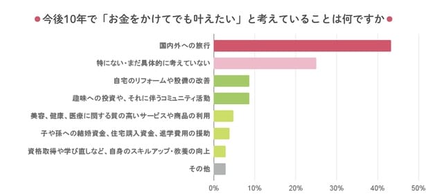 「お金をかけてでも叶えたい」ことは、やっぱりこれ!