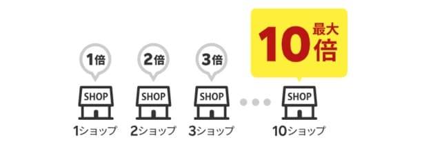 ショップ買い回りでお得！
