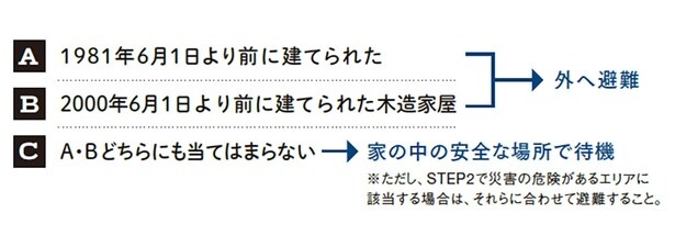 1981年6月より前の建物は大地震には耐えられない可能性大。最近は2000年6月より前に建てられた木造家屋も危ないとされているので、外に避難を
