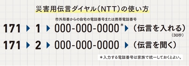 災害用伝言ダイヤル（NTT）の使い方