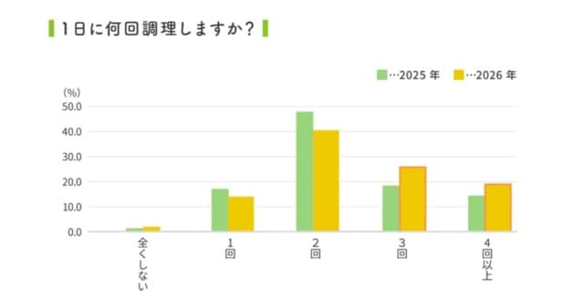 子育て世代の1日の調理回数、この1年でどう変わった？