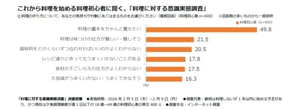 これから料理を始める料理初心者に聞く、「料理に対する意識実態調査」