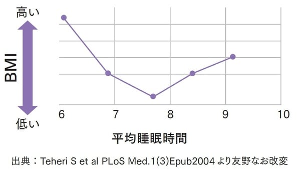 睡眠時間が6時間程度だとBMIが高い人が多いという研究結果が。7時間30分確保できるのが理想!