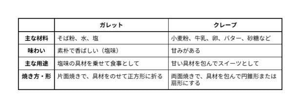 ガレットとクレープの違い