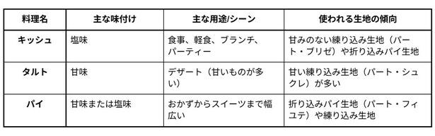 キッシュ、タルト、パイの違い
