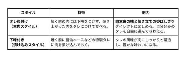 タレのスタイル