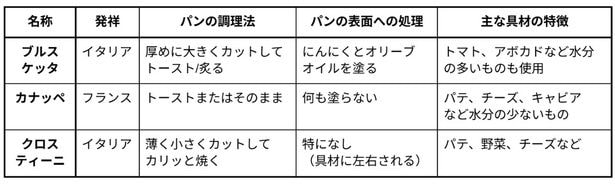 ブルスケッタ、カナッペ、クロスティーニの違い