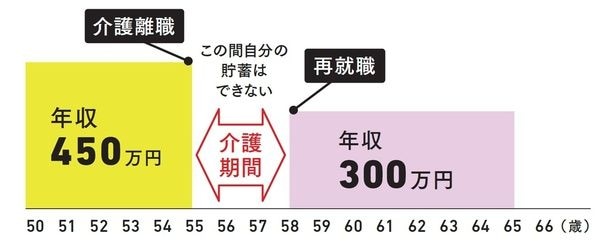 介護のために仕事を辞めるのは長い目で見るとダメージ大