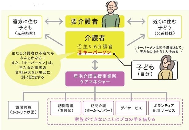 覚えておきたい介護プロジェクトのメンバー相関図