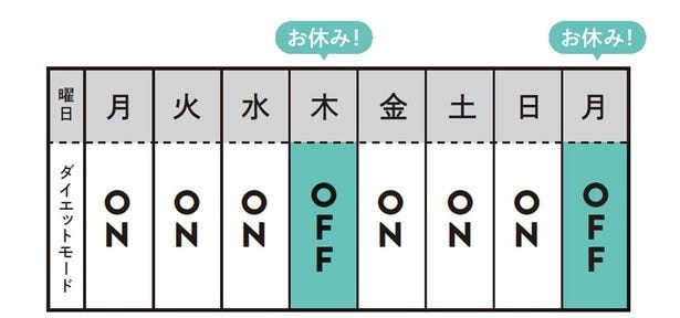 【ルール1】3日間ダイエットしたら1日休む