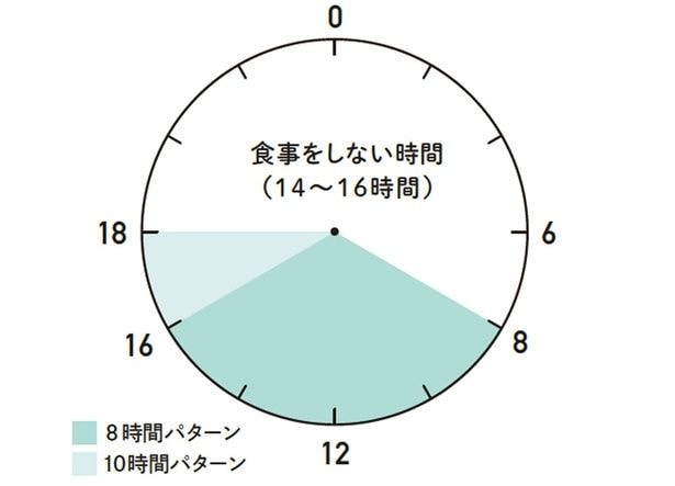 【ルール2】ONの3日間は8~10時間以内に3食すませる