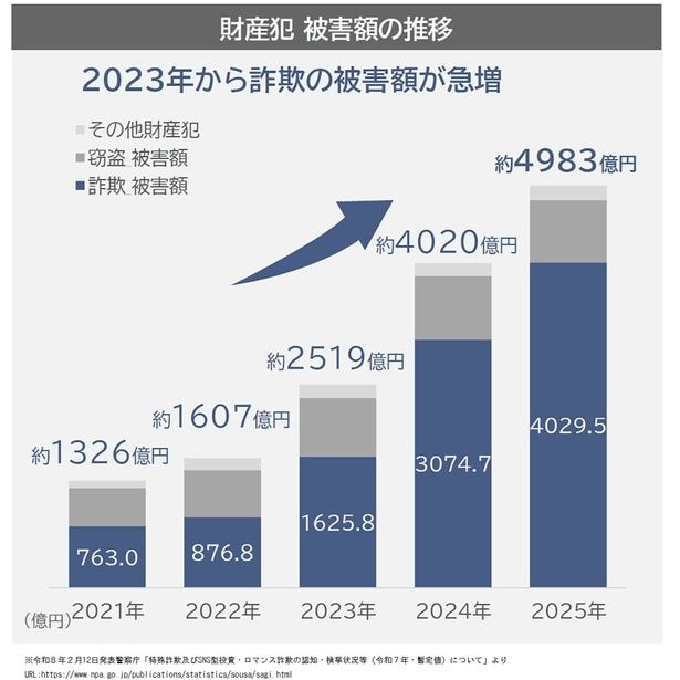 財産犯被害額の推移